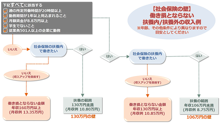 社会保険の壁まとめ