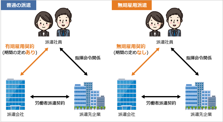 無期雇用派遣と普通の派遣の違い_図解